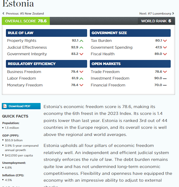 index economic freedom 2023